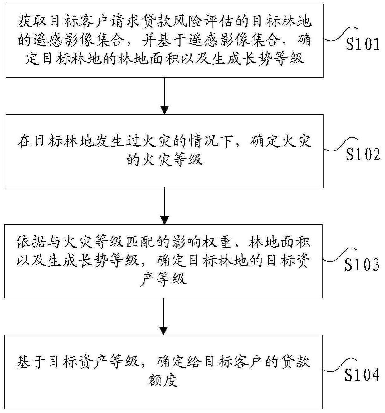 基于林地的贷款风险评估方法及其装置、电子设备与流程