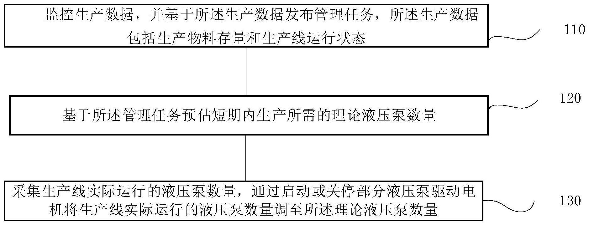 轧材线液压节能方法、系统、终端及存储介质与流程