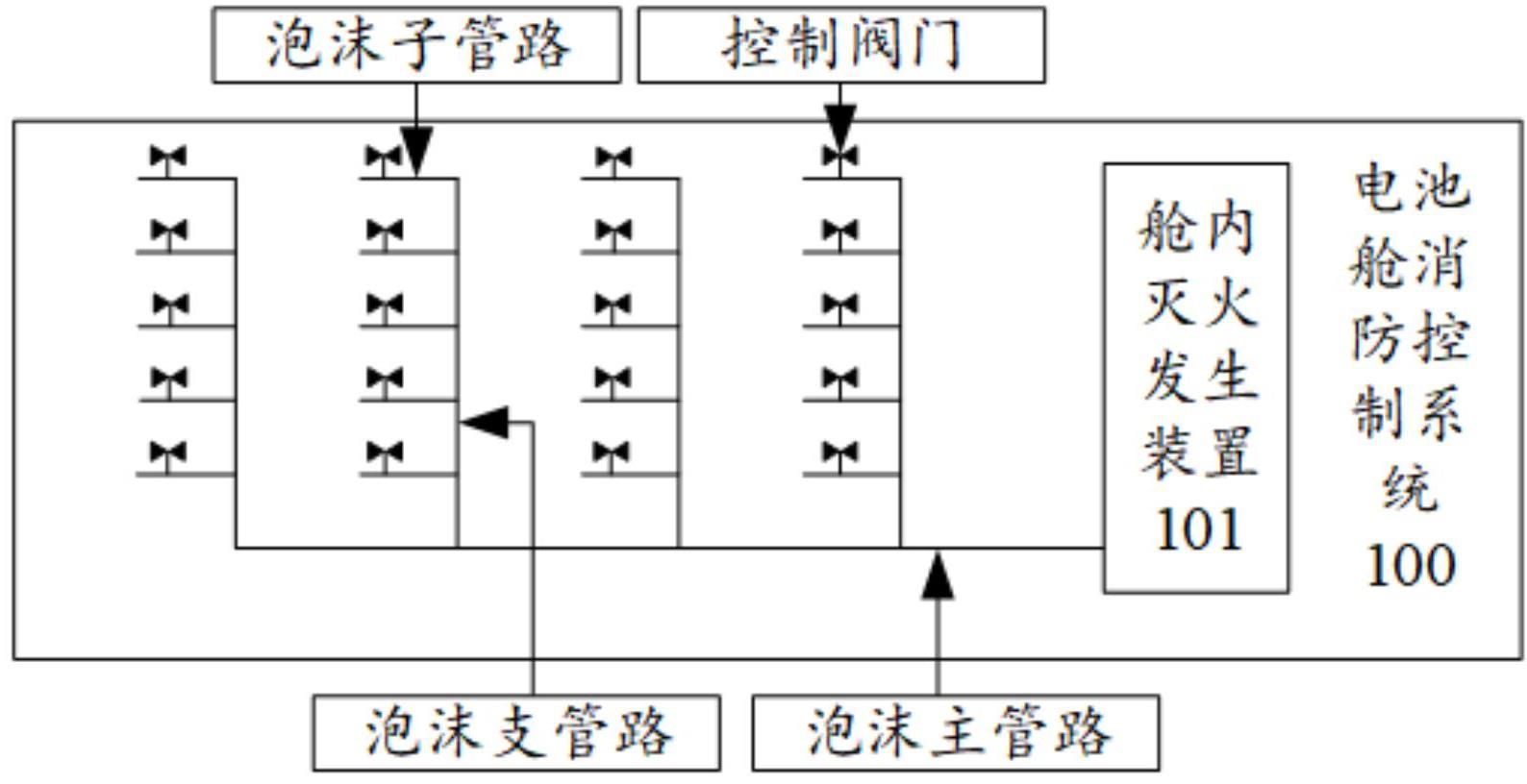 电池舱消防控制系统、电池舱及电池舱消防管理方法与流程