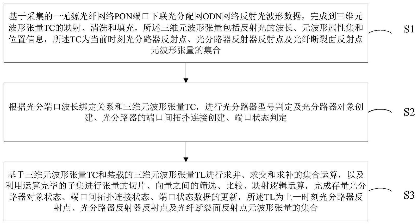 一种ODN光分资源实时管理及状态监视方法及装置与流程