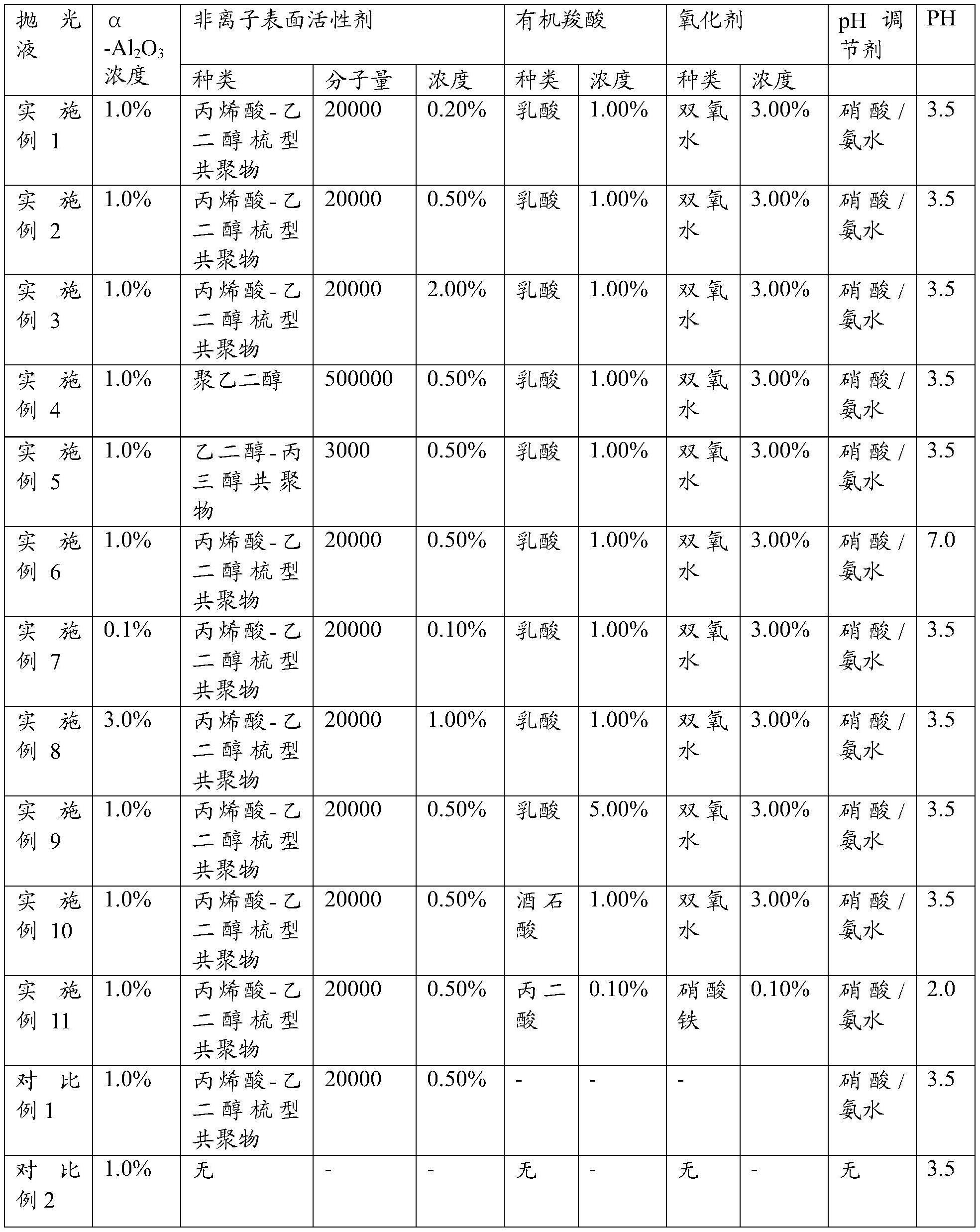 一种化学机械抛光液的制作方法