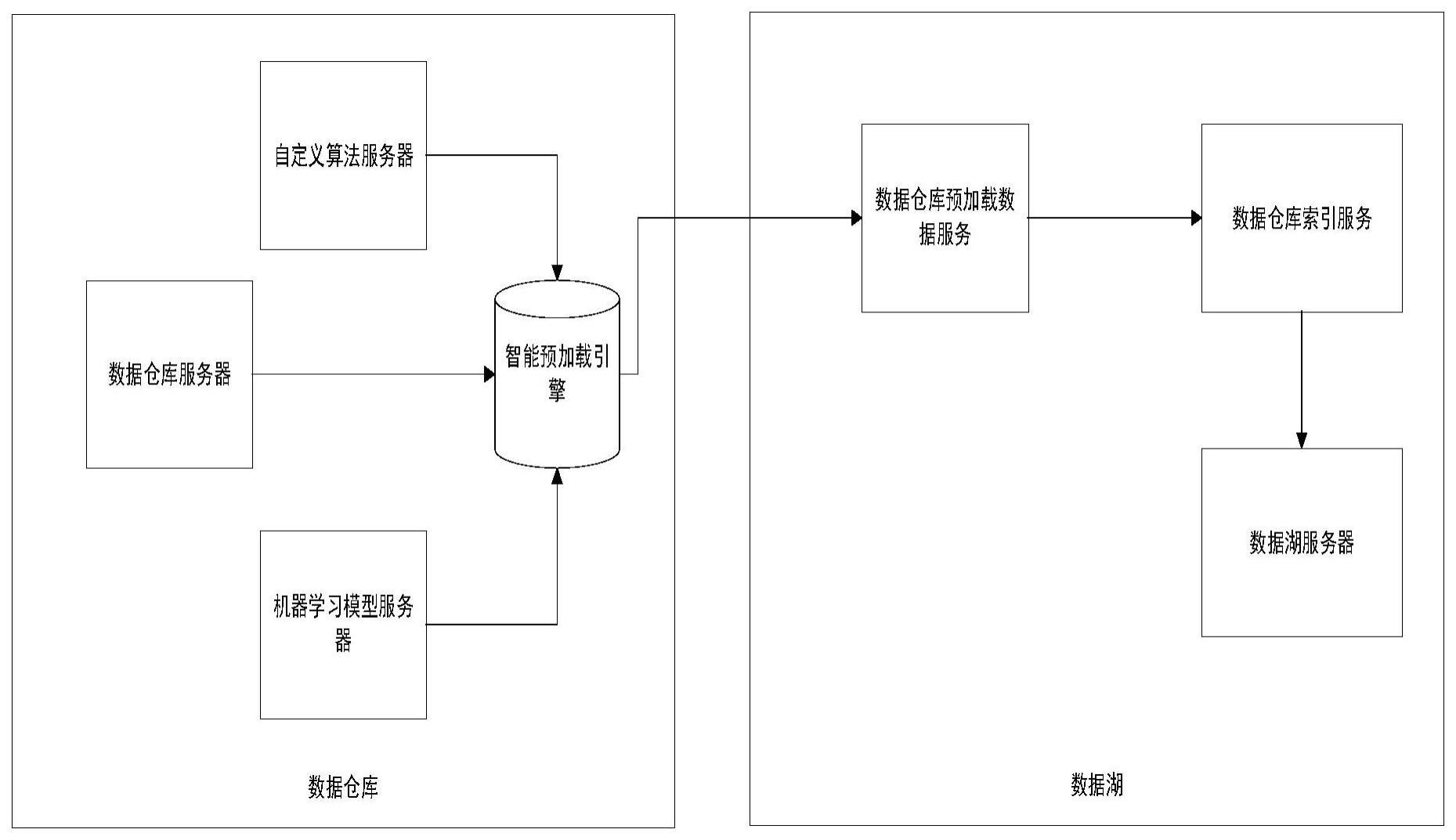 一种实现数据仓库向数据湖传输数据的系统及方法与流程