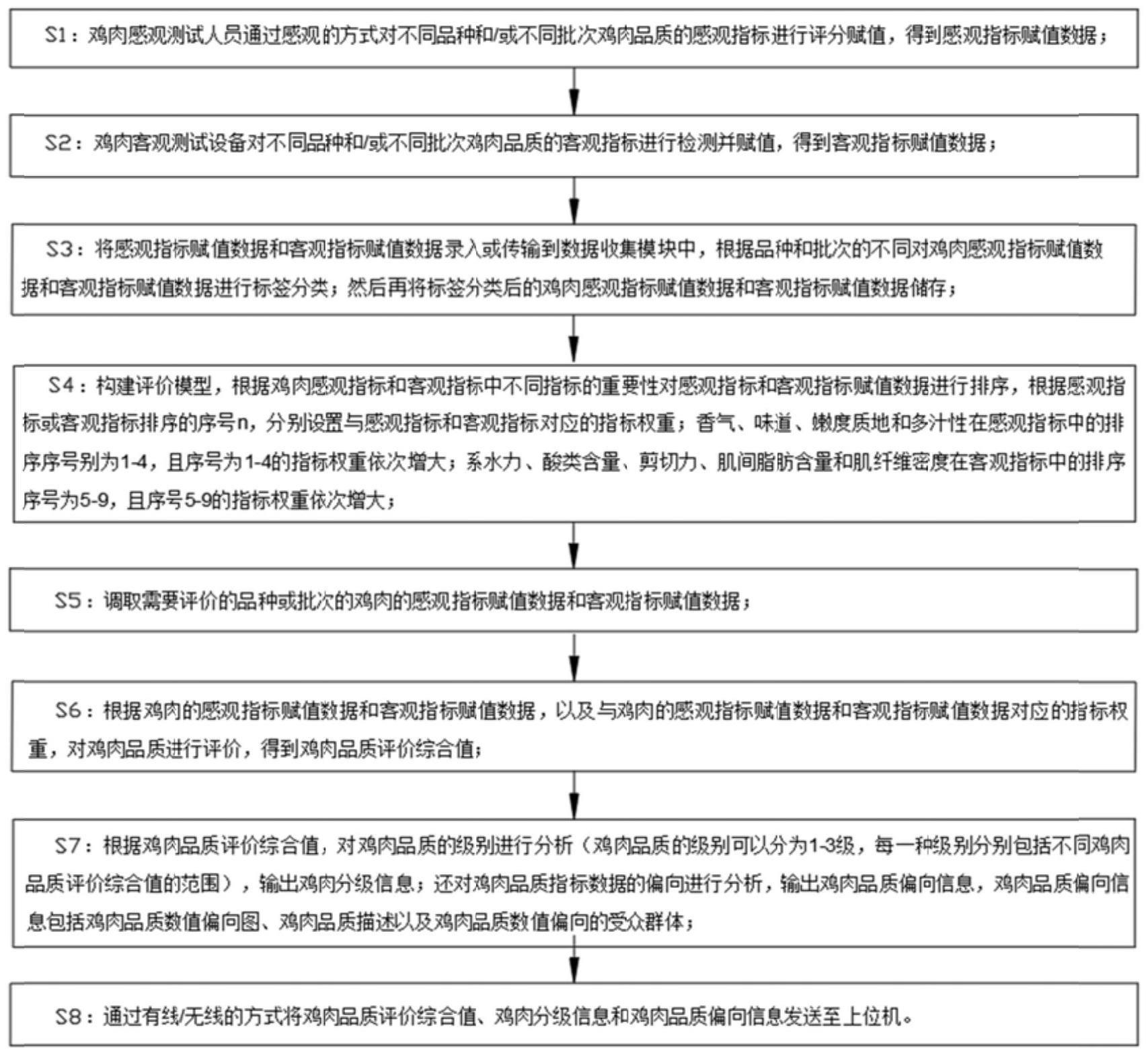 一种鸡肉品质管理数据处理分析系统及方法与流程