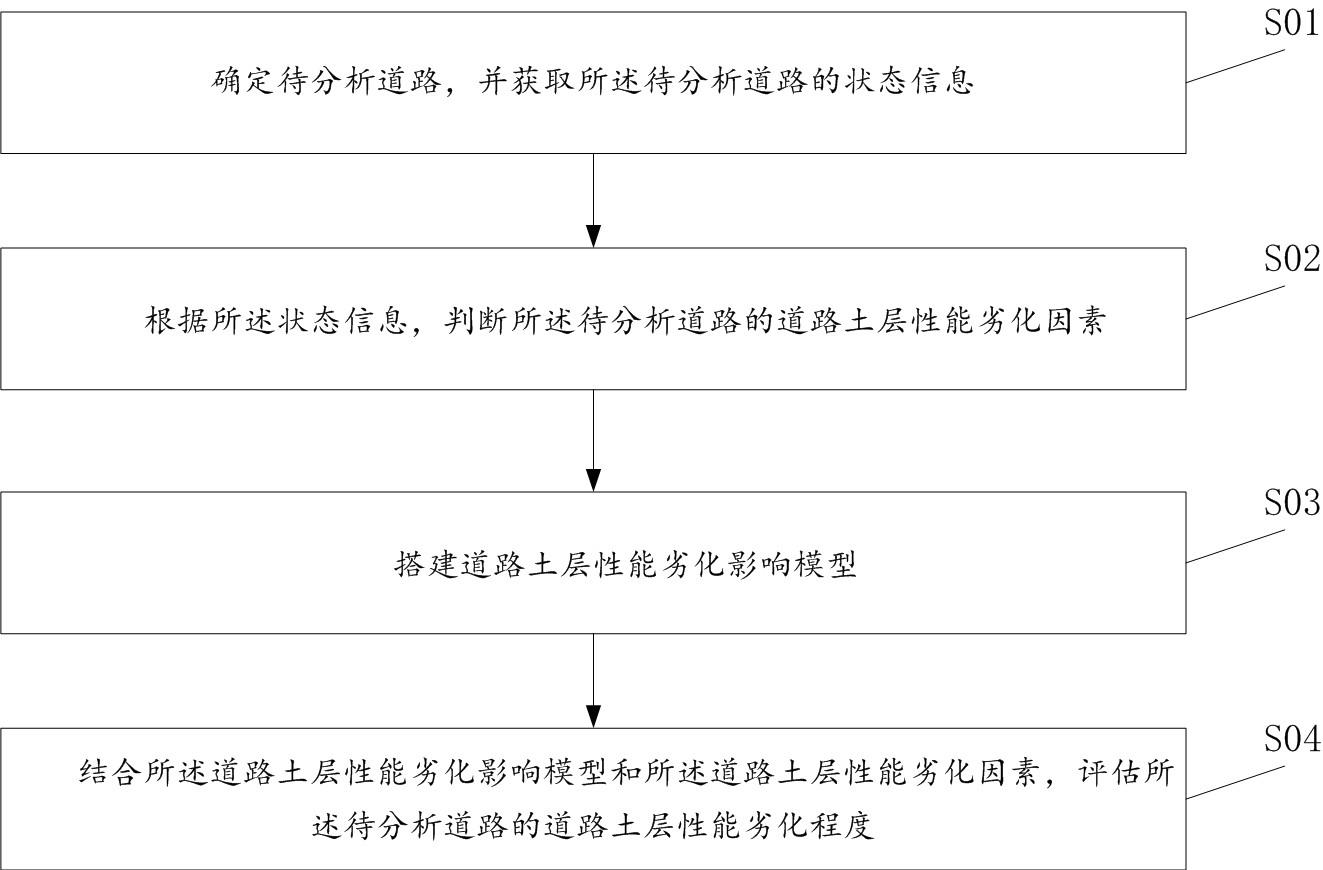 一种道路土层性能劣化评估方法及系统与流程