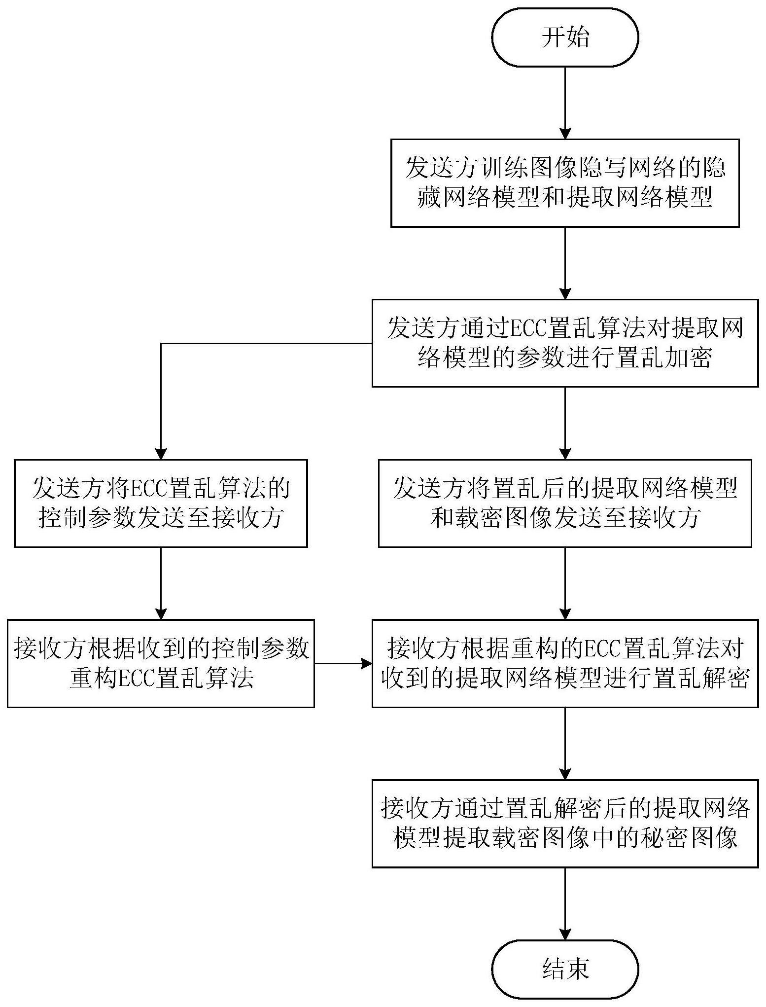 一种基于隐写网络的秘密图像传输方法