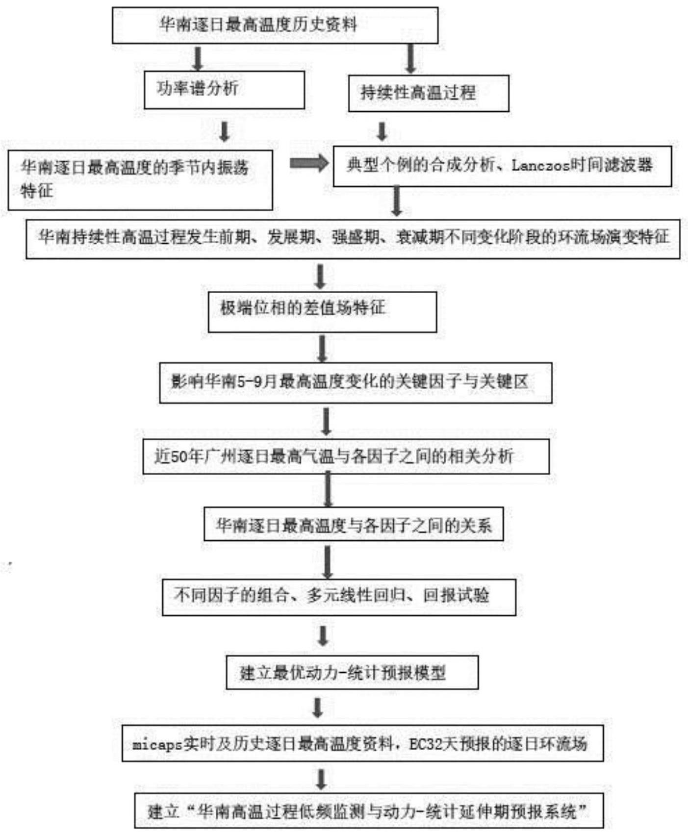 华南高温过程低频监测与动力-统计延伸期预报方法及系统与流程