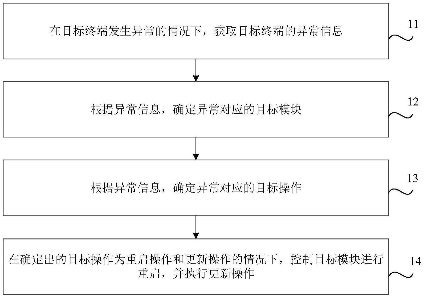 终端控制方法、装置及介质与流程