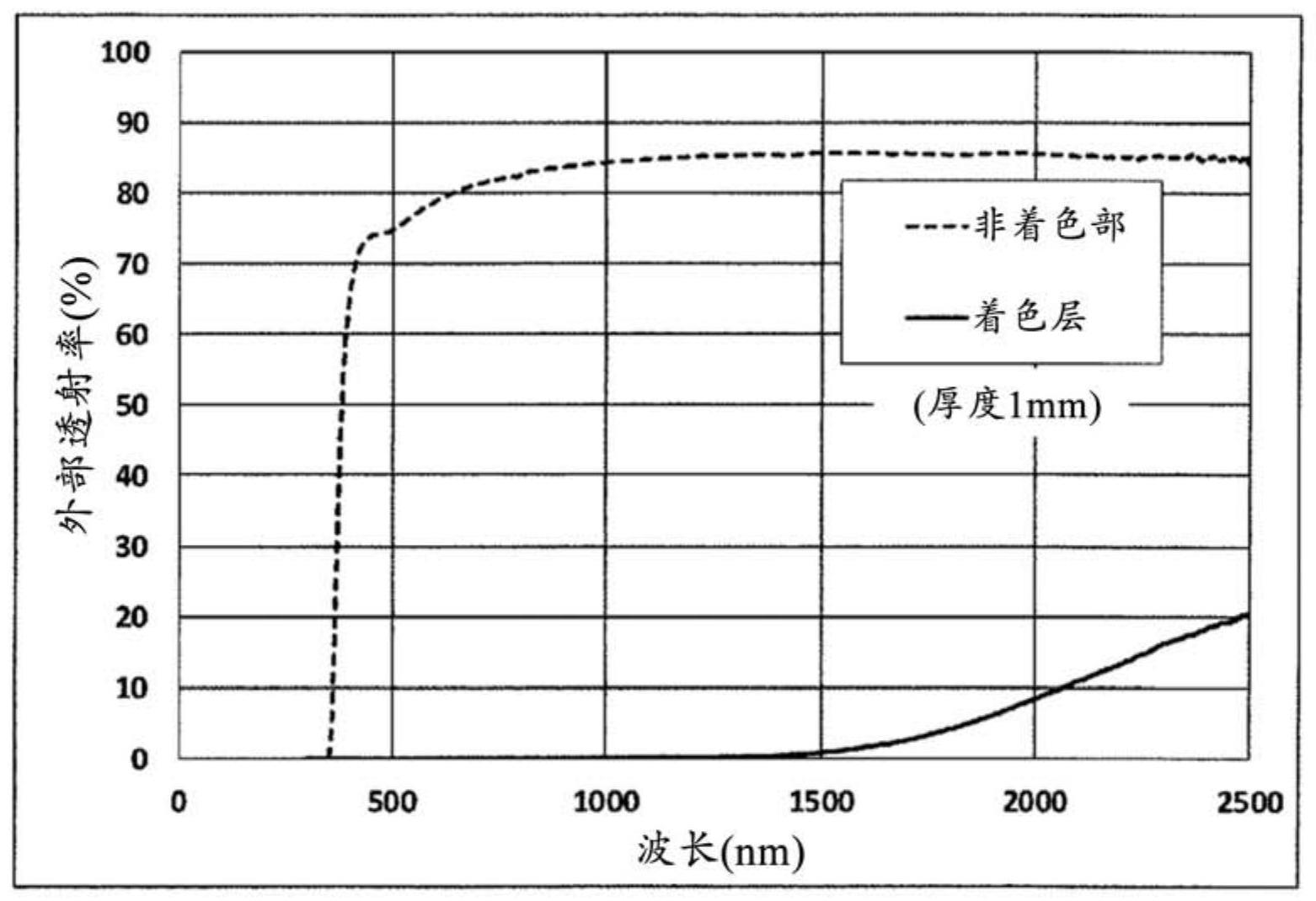 玻璃的制作方法