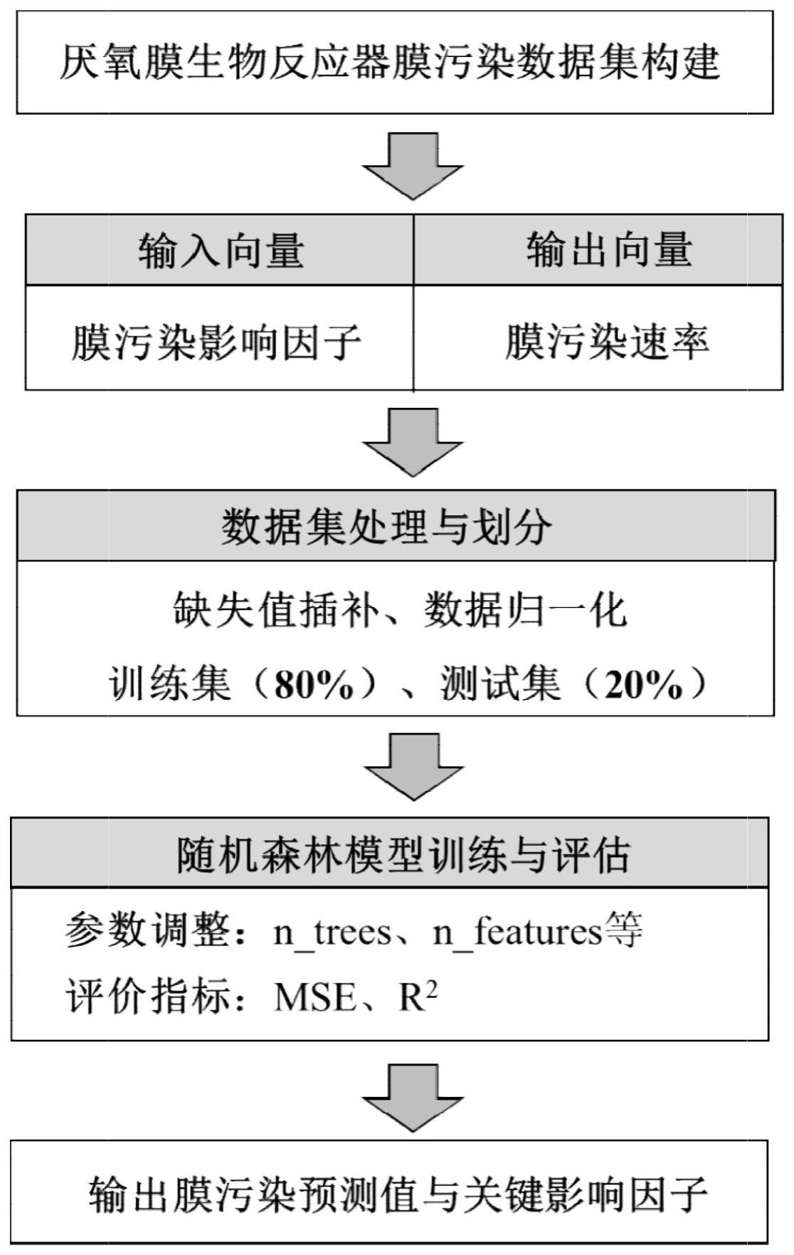 一种用于厌氧膜生物反应器膜污染关键影响因子识别方法