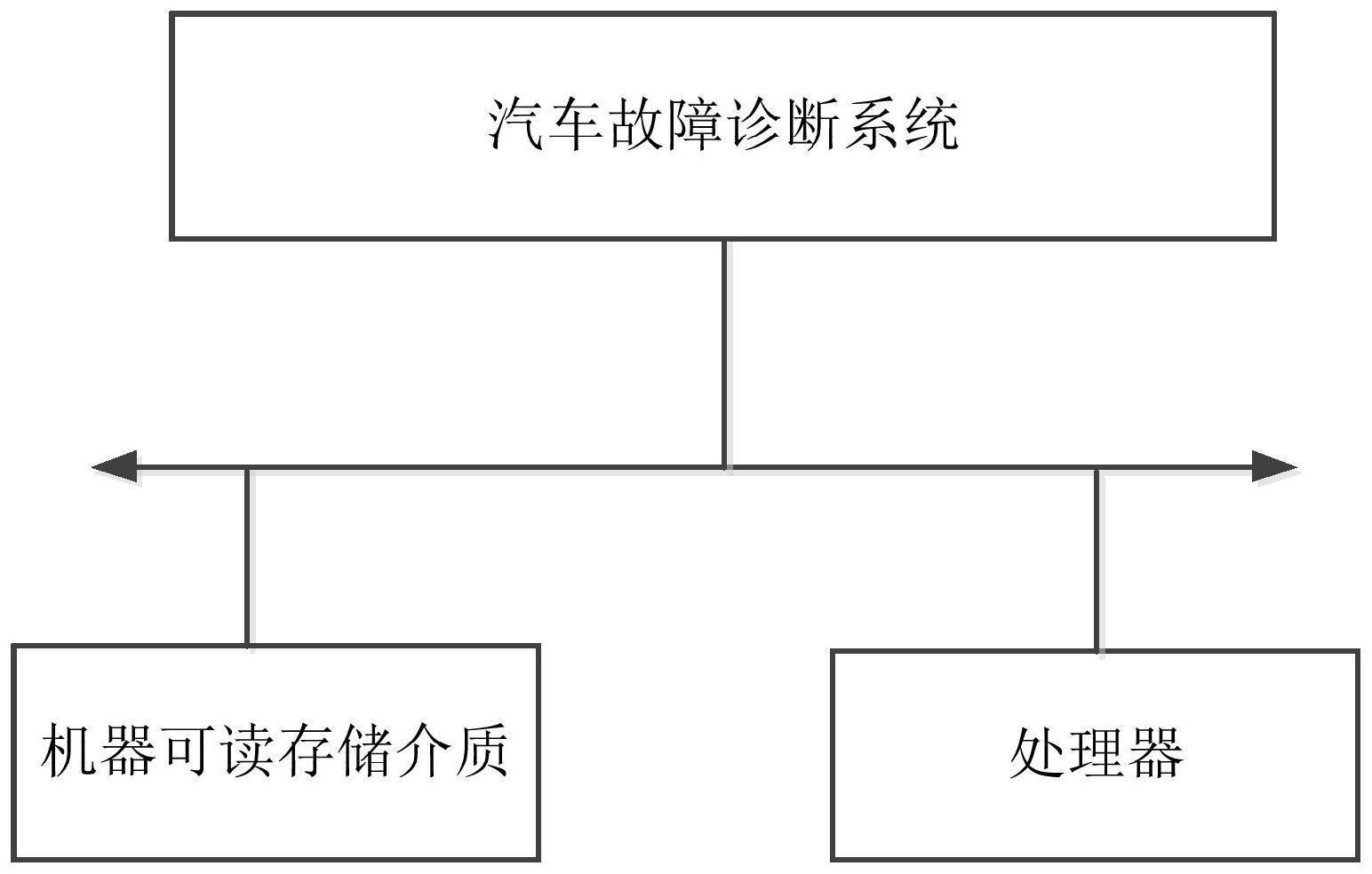 一种汽车故障诊断方法及系统