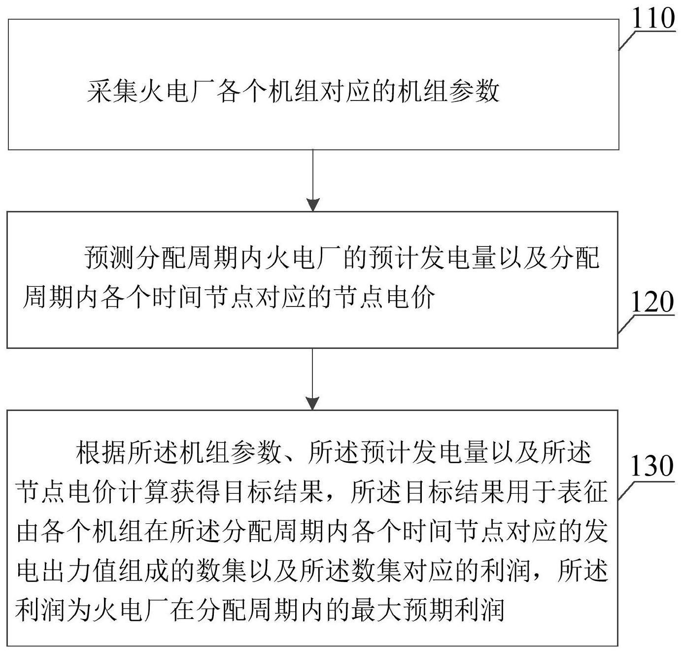 一种火电厂负荷优化分配方法、装置及电子设备与流程