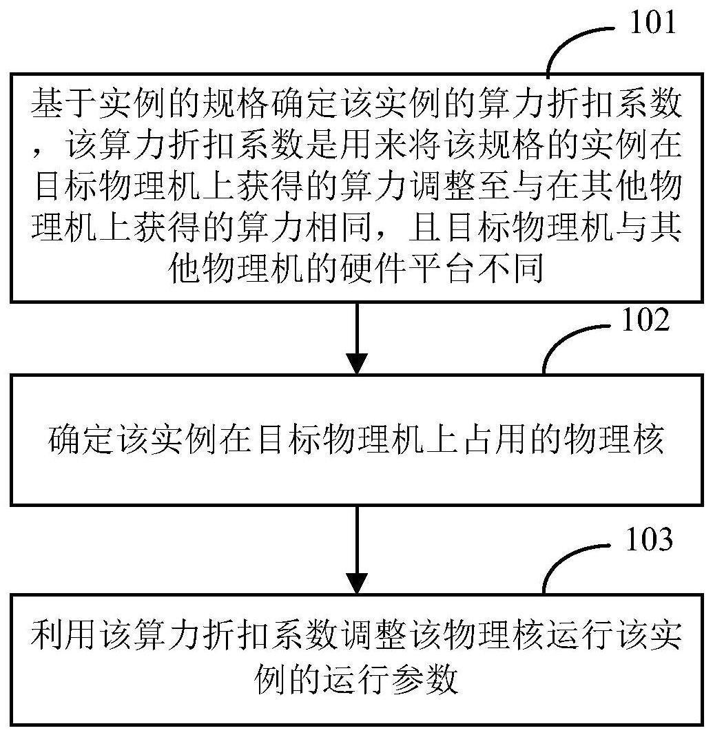 实例算力的调整方法、装置、电子设备及存储介质与流程