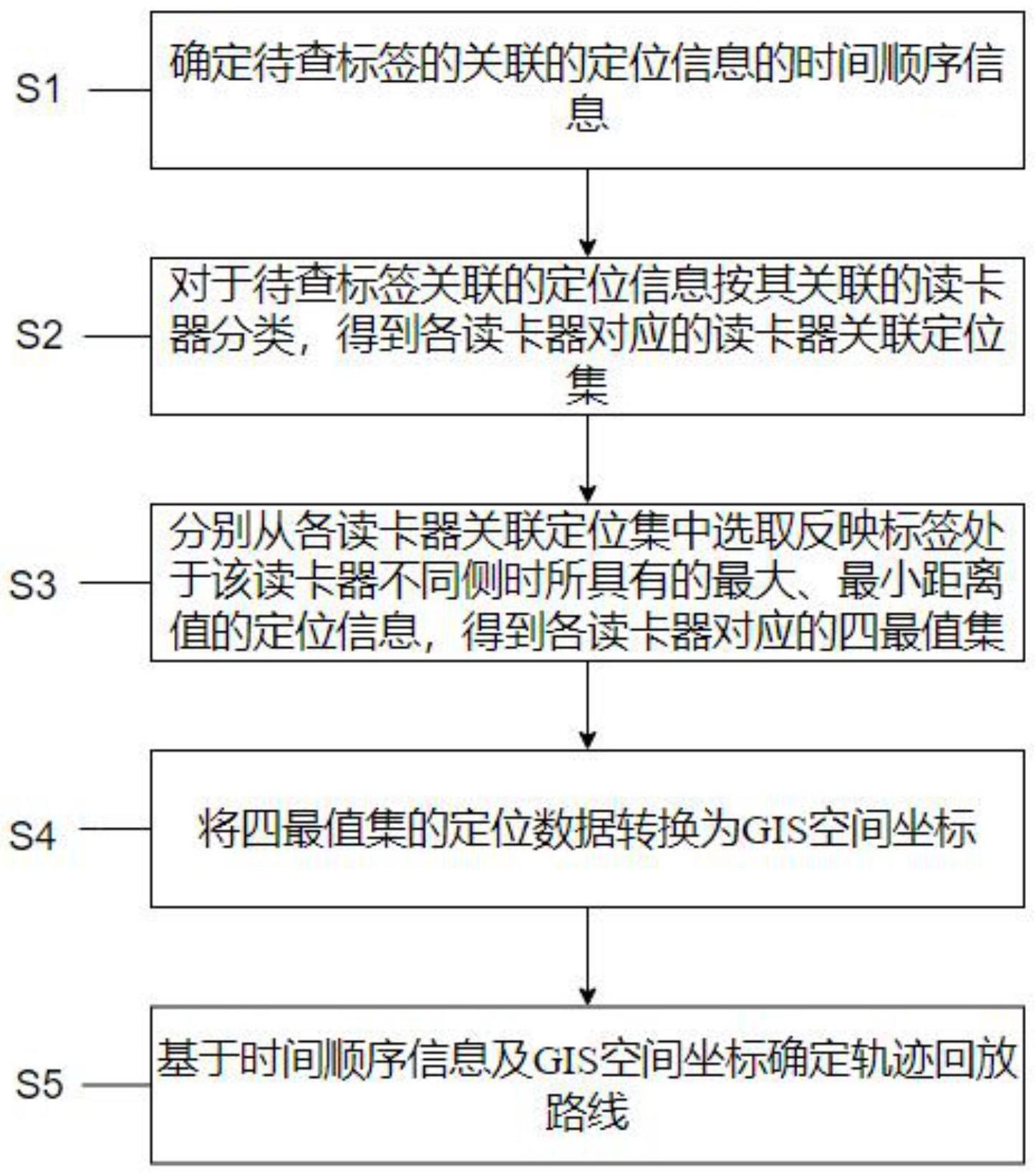 一种煤矿井下人员轨迹回放方法与流程