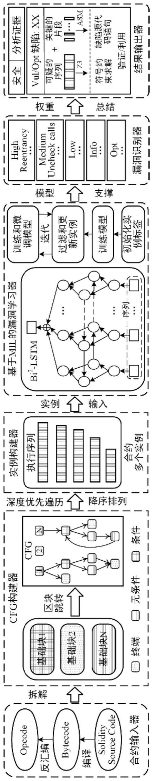 基于多示例和注意力机制的智能合约分析方法及装置