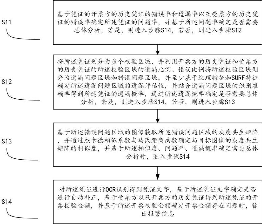 凭证信息遗漏识别及处理方法、系统与介质与流程