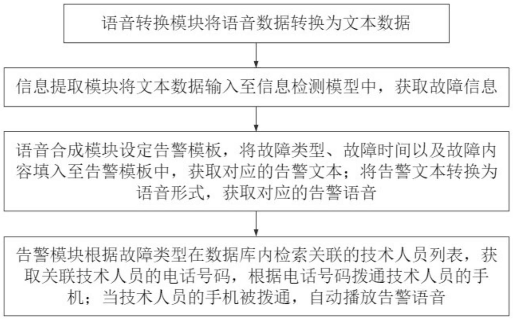 一种基于语音识别及合成技术的电力调度系统的制作方法