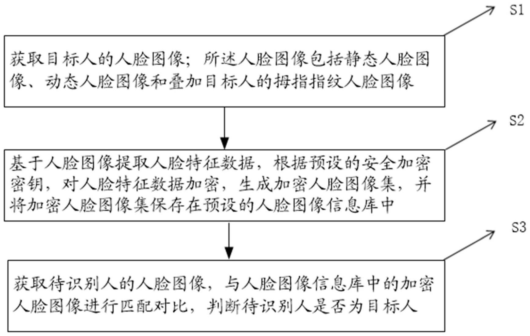 一种安全加密的人脸识别方法、装置及存储介质与流程