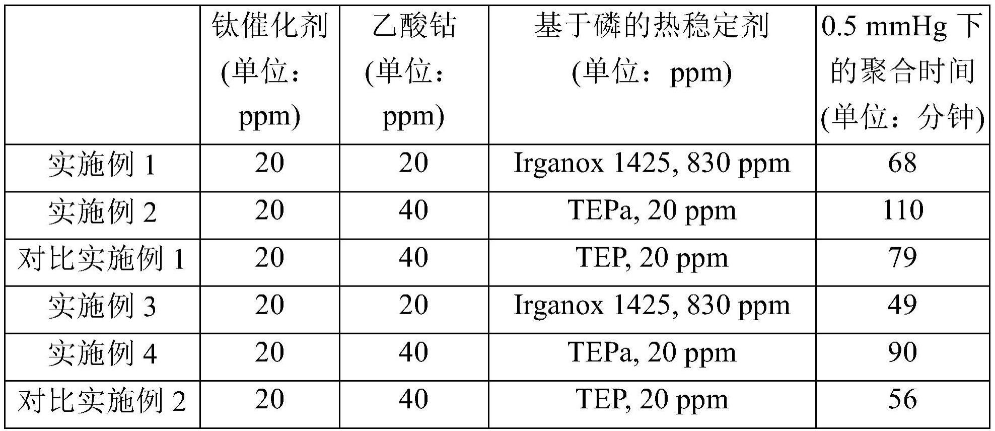 制备共聚酯的方法与流程