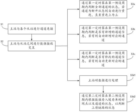 一种104协议数据接收处理上传方法、系统与流程