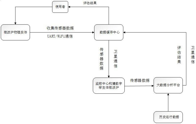 一种基于数字孪生和大数据分析的微波炉智能维护方法