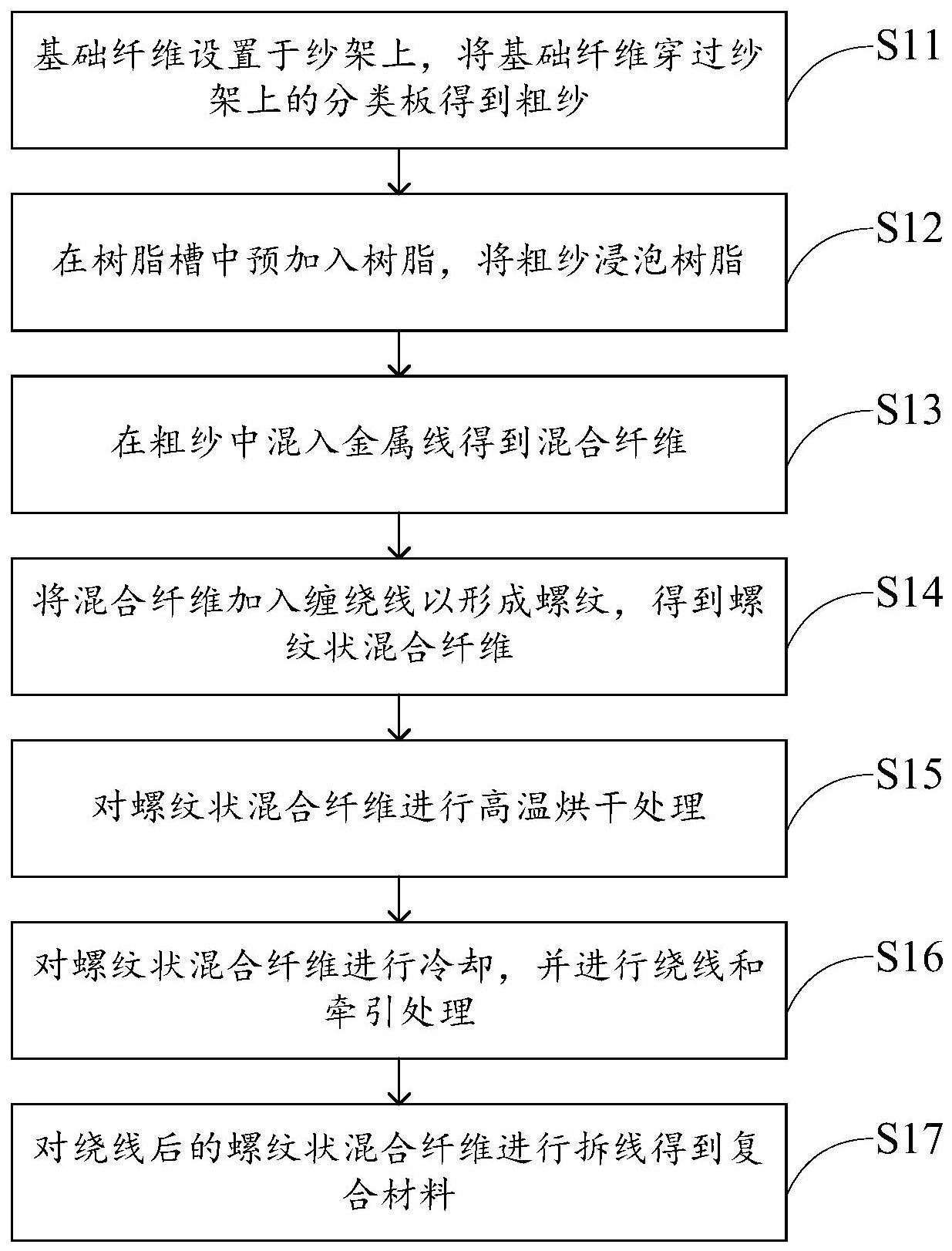 一种可被磁性吸附的复合材料及其制备装置、制备方法与流程