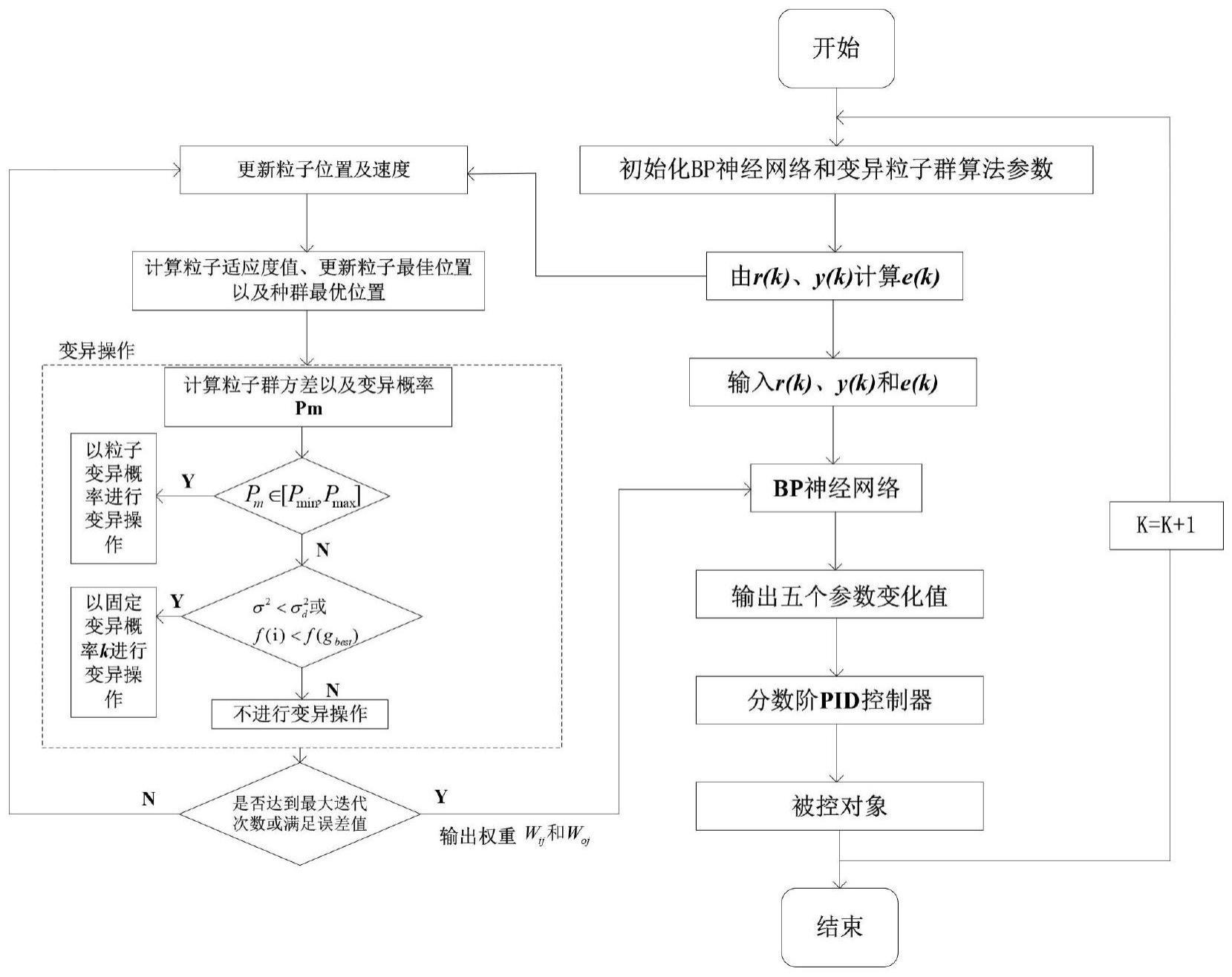 一种基于MPSO-BP算法的分数阶PID控制器参数自动整定方法