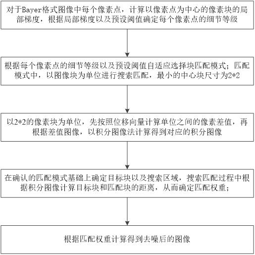 一种自适应的NLM降噪方法与流程