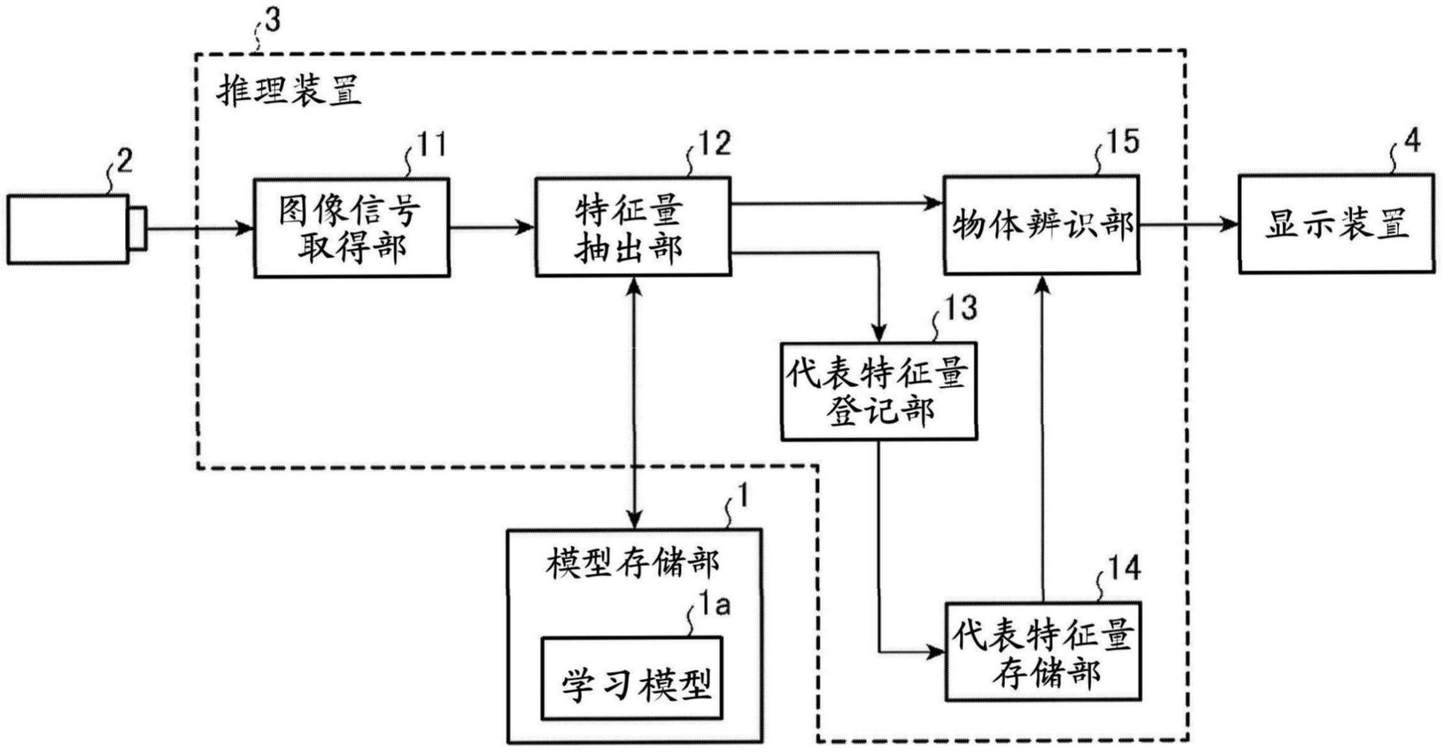 推理装置、推理方法以及推理程序与流程