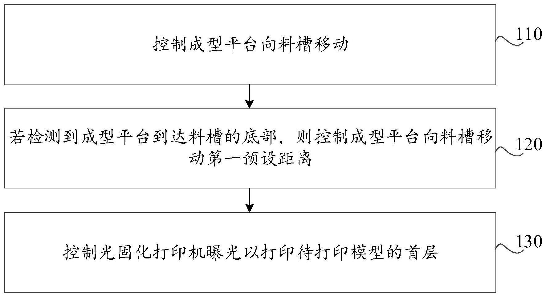 打印控制方法、存储介质和光固化打印机与流程