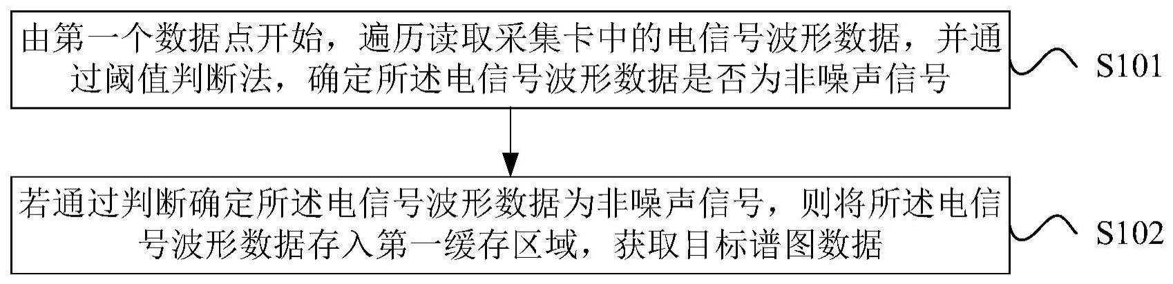 谱图数据的处理方法、信号处理设备及采集存储系统与流程