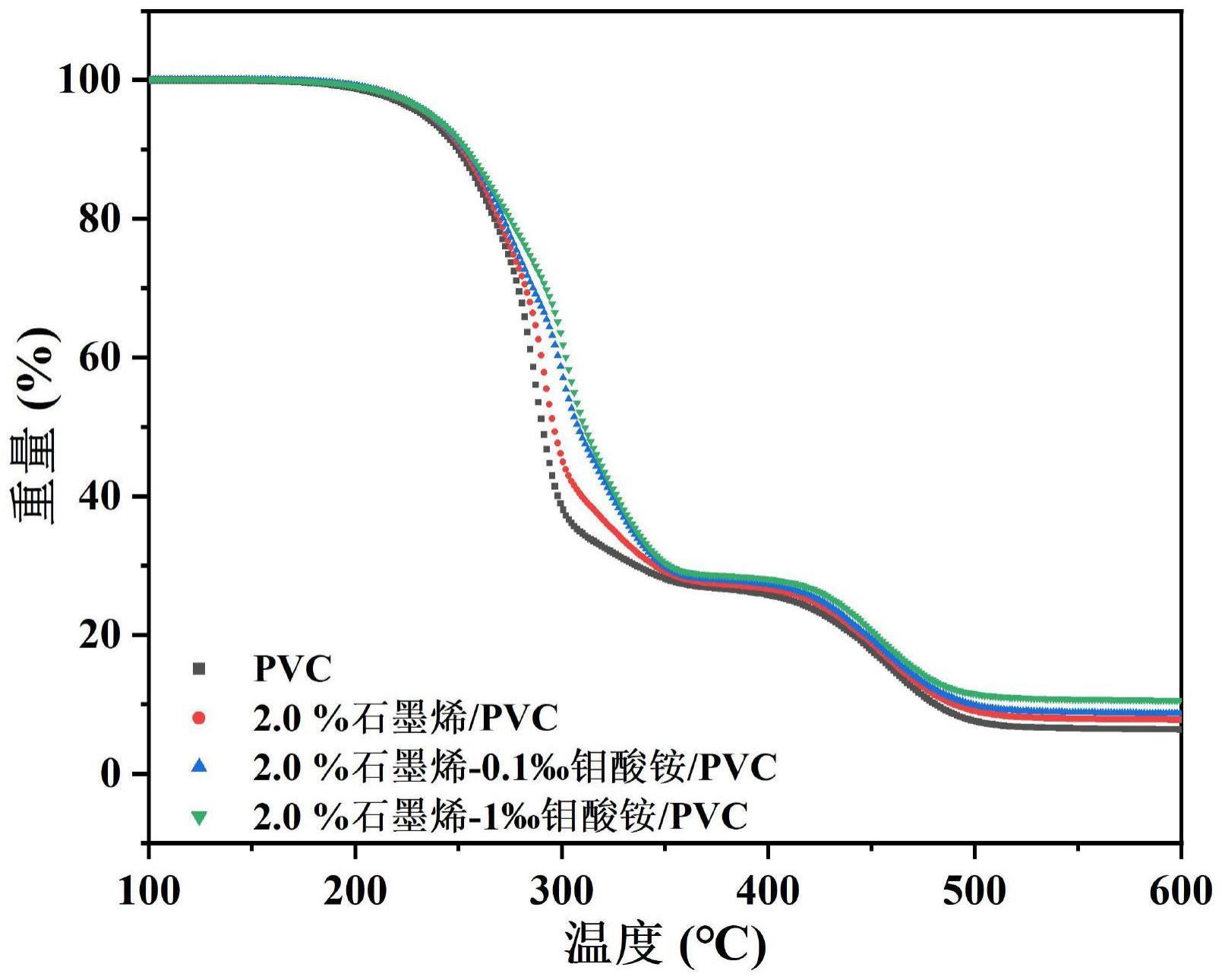 一种石墨烯/钼酸铵协同改性PVC复合材料及其制备方法和应用与流程
