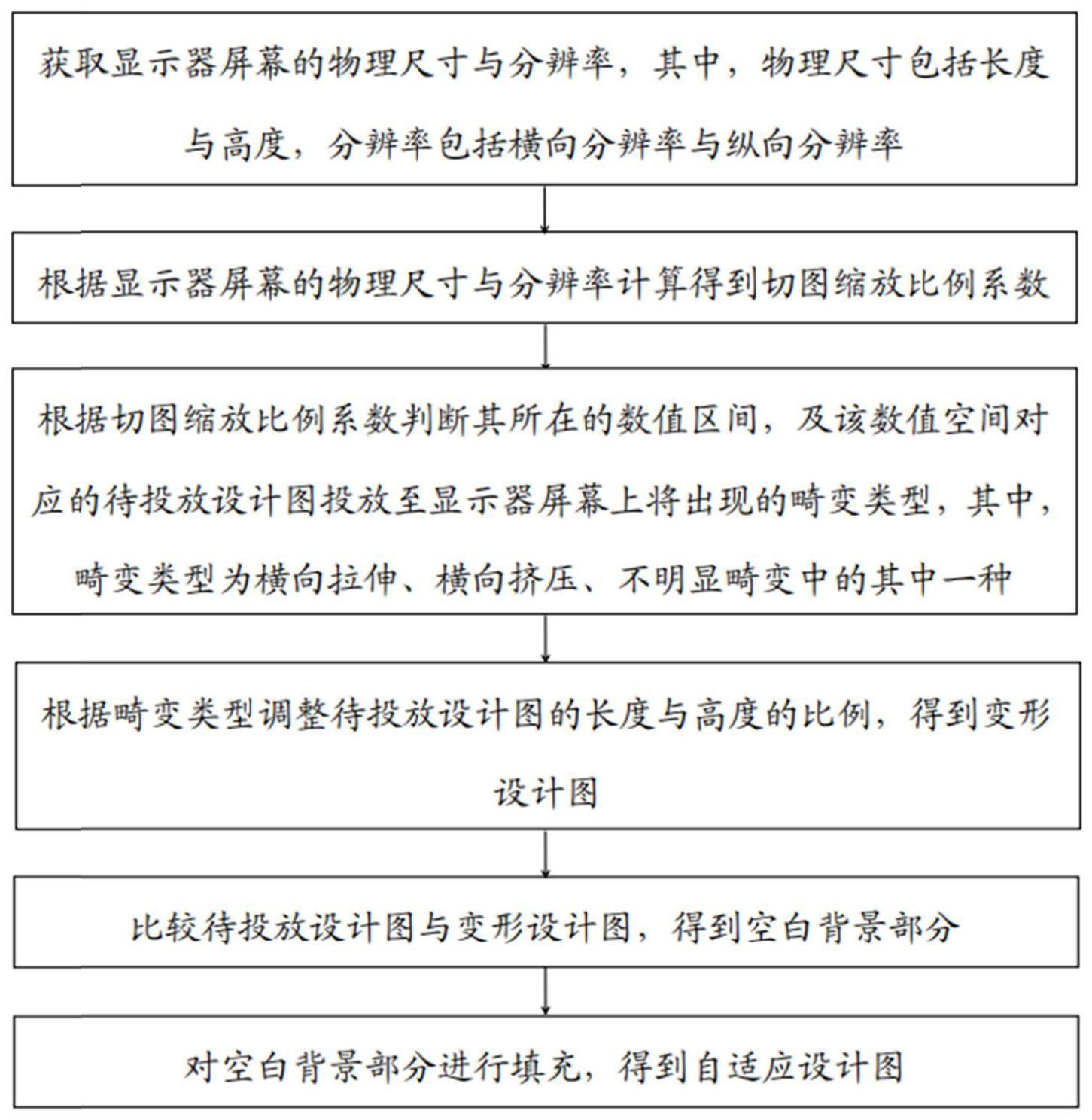 可视化大屏设计图自动适配显示器屏幕的方法及设备、介质与流程