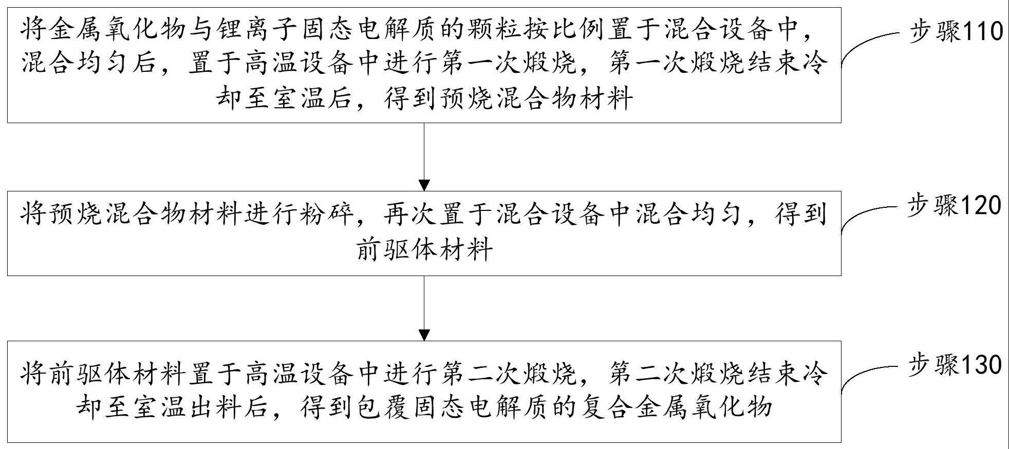 一种包覆固态电解质的复合金属氧化物及制备方法和应用与流程