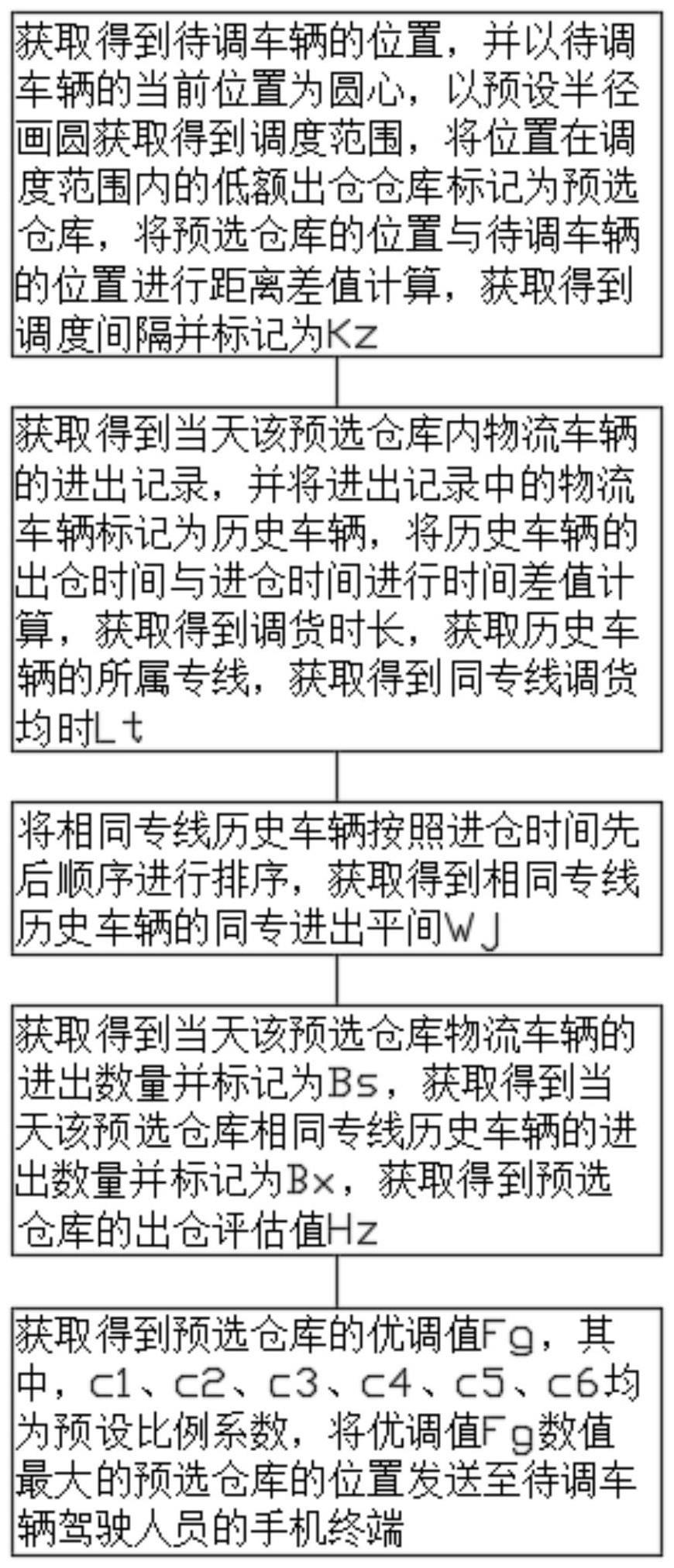 智能专线物流调度方法和系统与流程