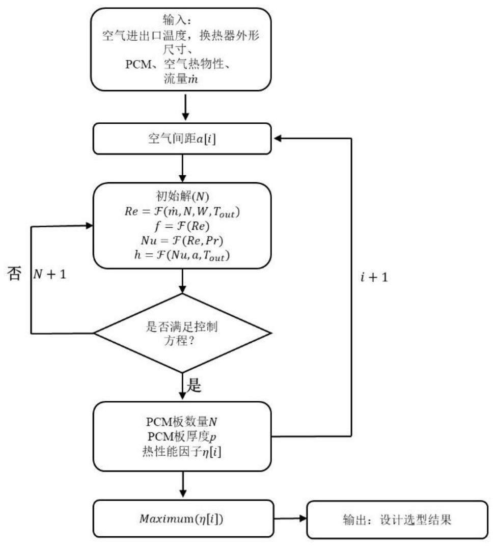 一种PCM换热器流道选型优化方法及装置