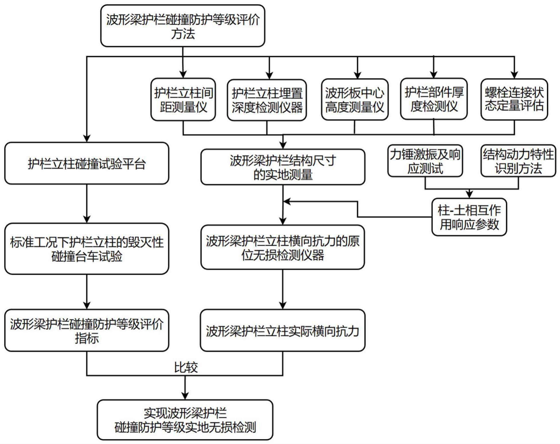 一种用于检测波形梁护栏碰撞防护等级的评价指标及评价方法