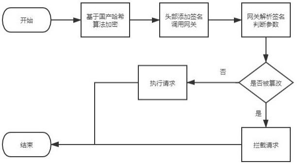 基于国产哈希算法的参数完整性保护方法与流程