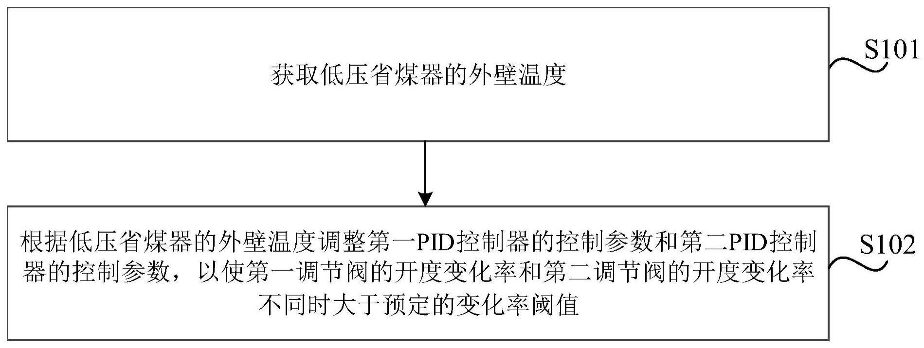 低压省煤器的循环水系统控制方法、装置、介质和设备与流程