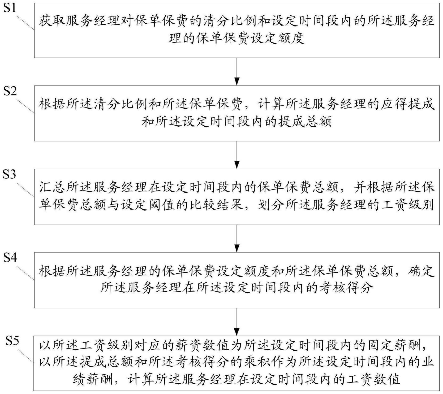 一种销售人员管理方法、系统、电子设备及介质与流程