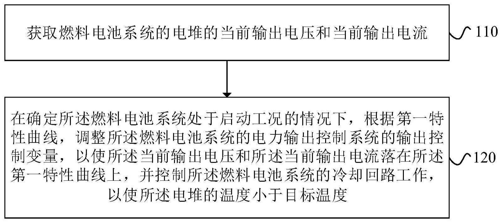 燃料电池系统的控制方法、装置及燃料电池系统与流程