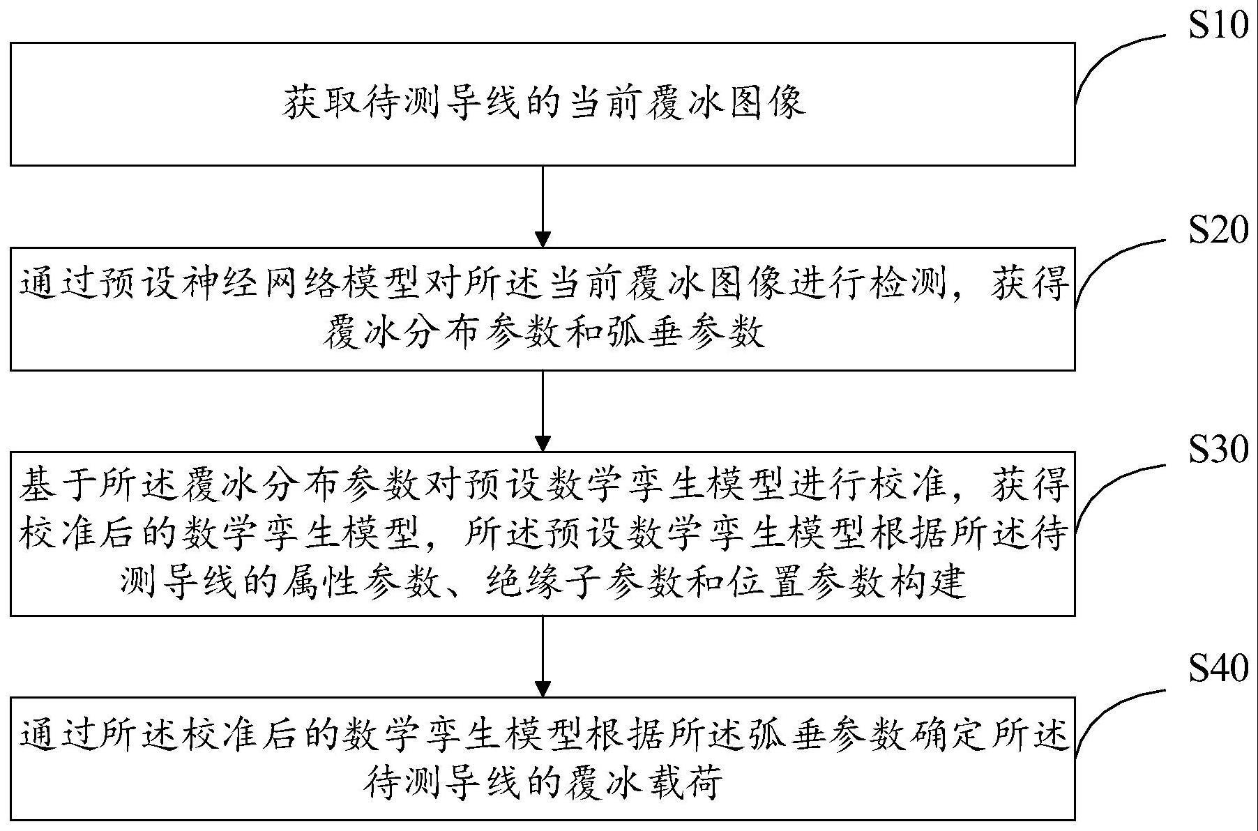 导线覆冰载荷监测方法、装置、设备以及存储介质与流程