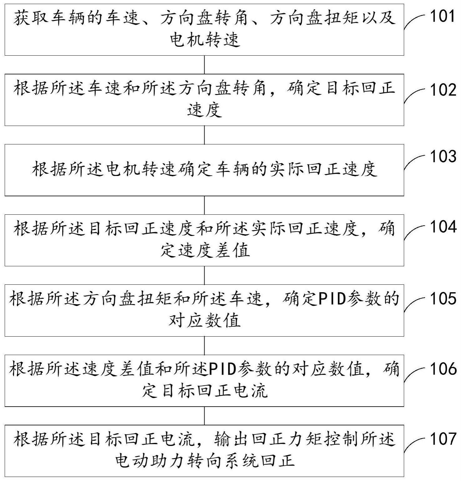 一种主动回正电动助力转向系统的控制方法和装置与流程