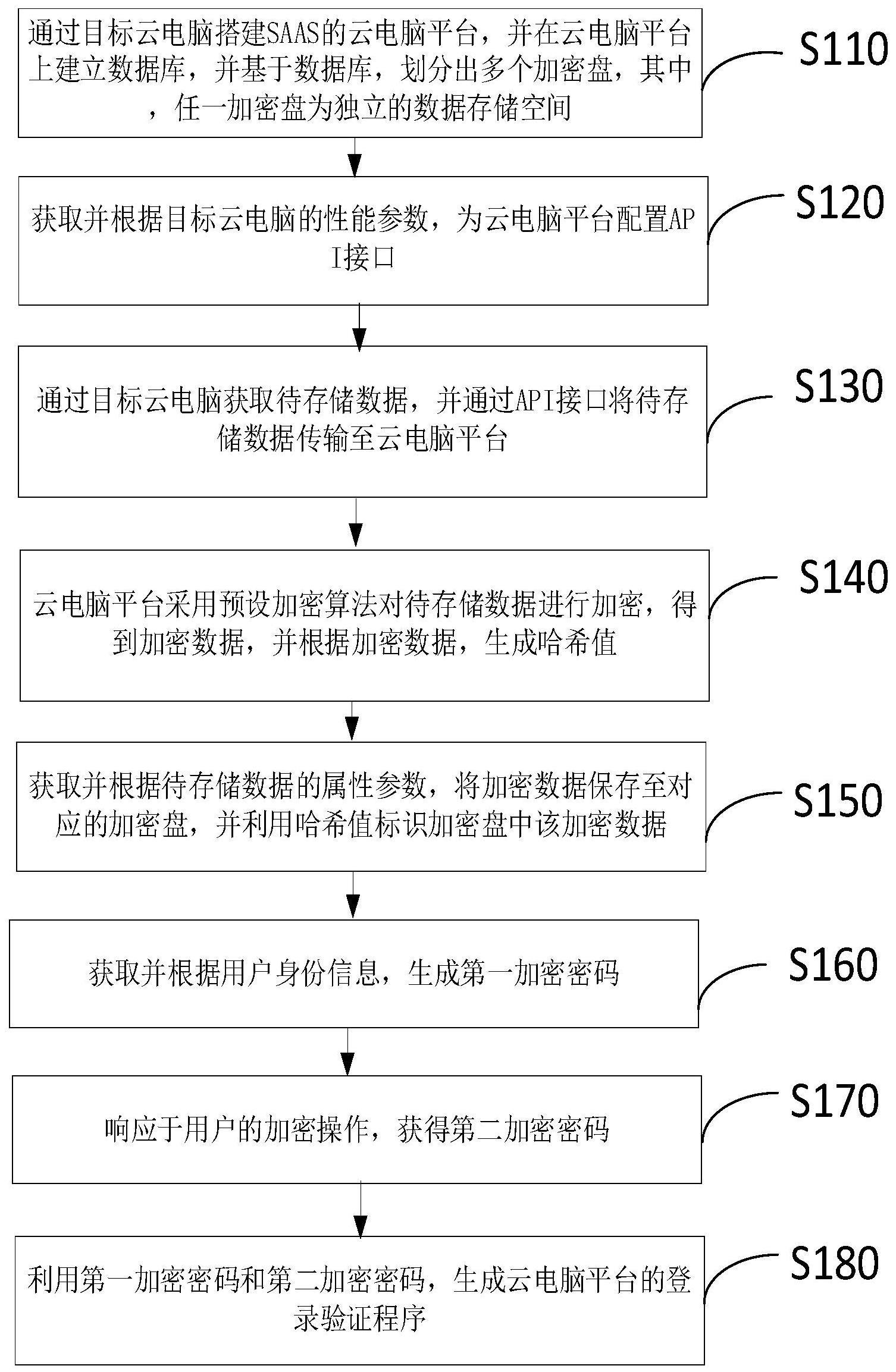 一种用于高性能云电脑的数据存储方法、系统及电子设备与流程