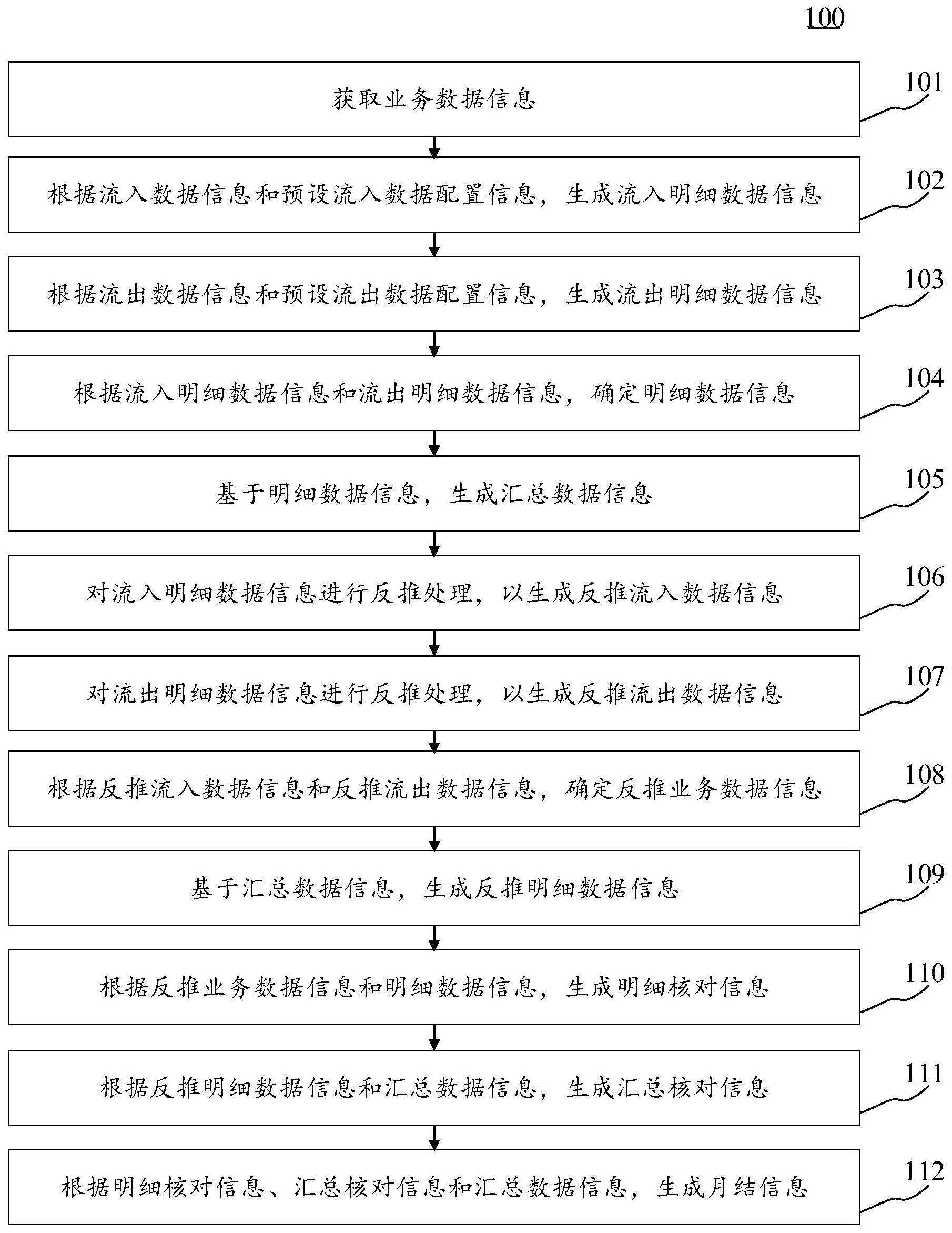 月结信息生成方法、装置、电子设备和计算机可读介质与流程