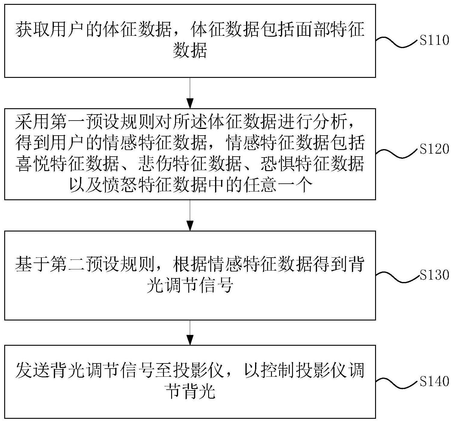 一种投影仪背光调节方法、装置及电子设备与流程