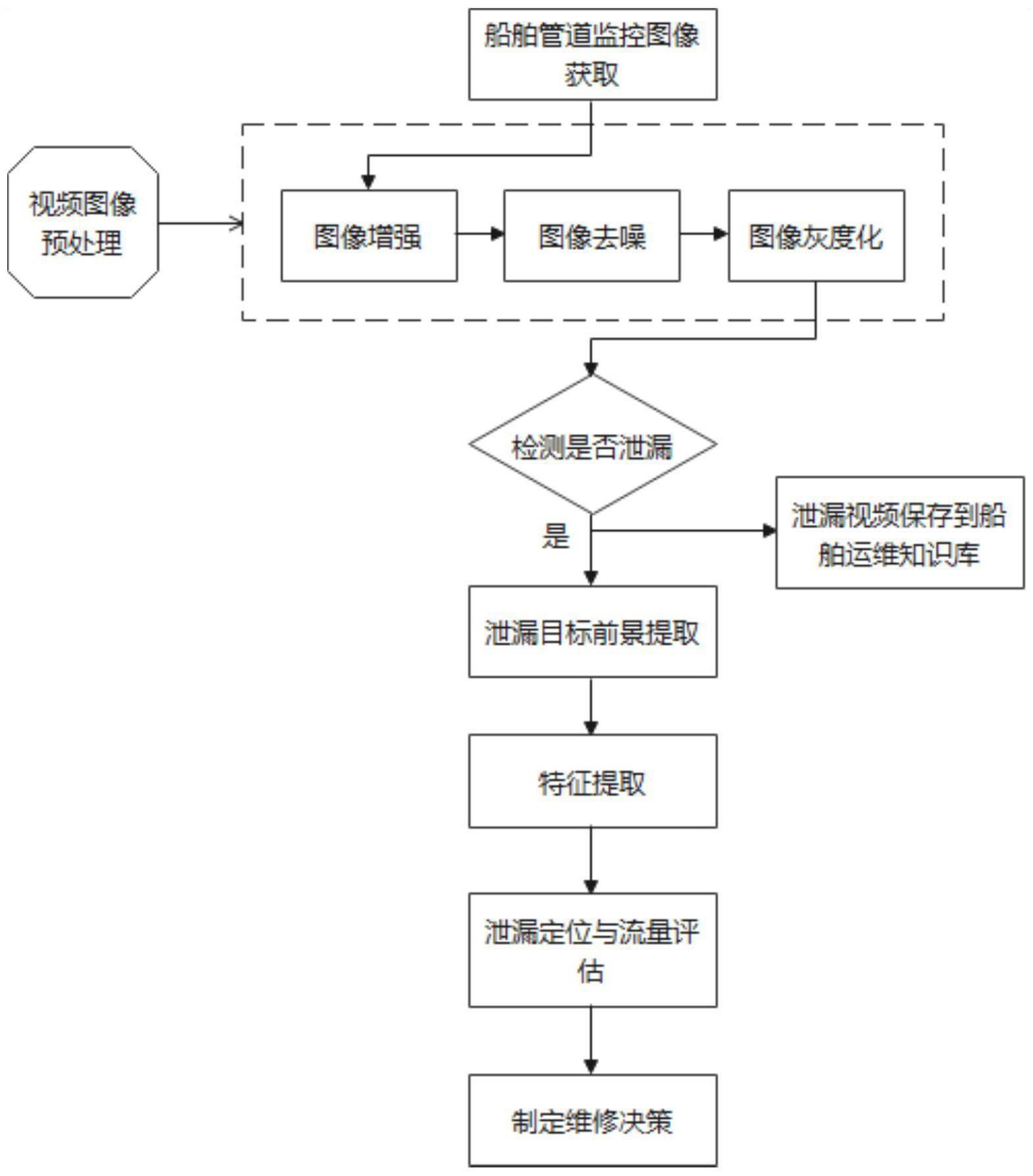 一种基于机器视觉的船舶液体管道泄漏监测方法