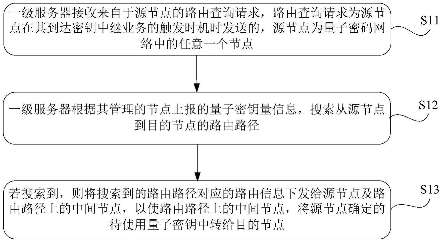 一种量子密码网络的路由处理方法及相关设备与流程