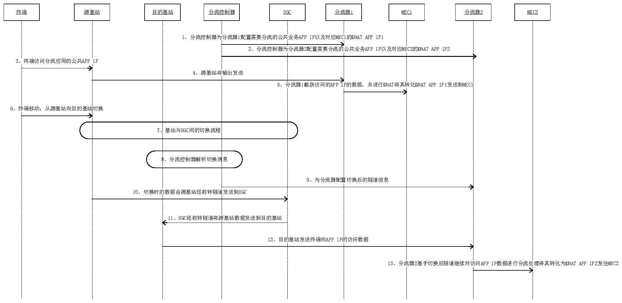 一种跨站切换保证业务连续性的分流方法及装置与流程