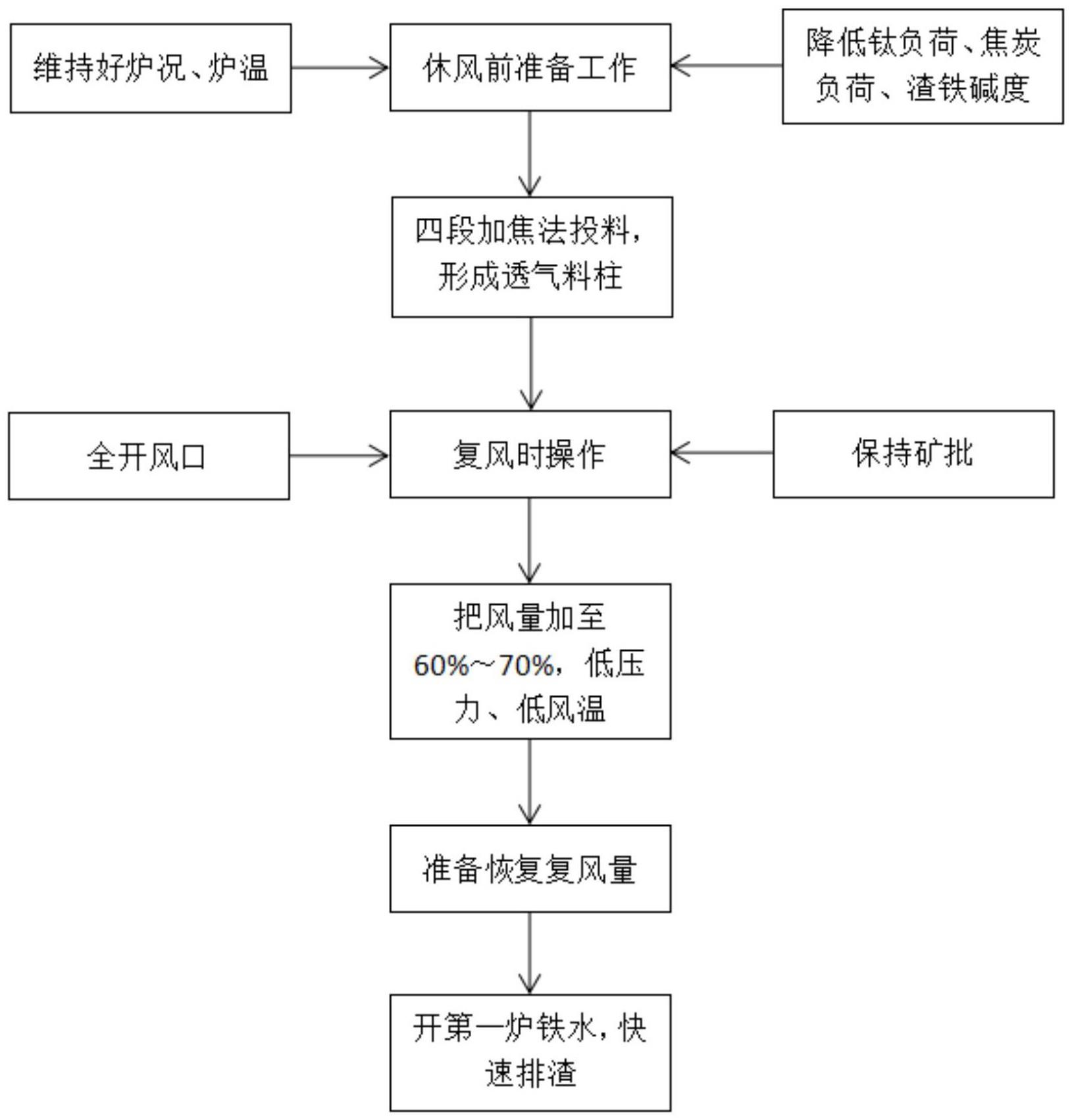 一种高炉长期休风全开风口复风方法与流程