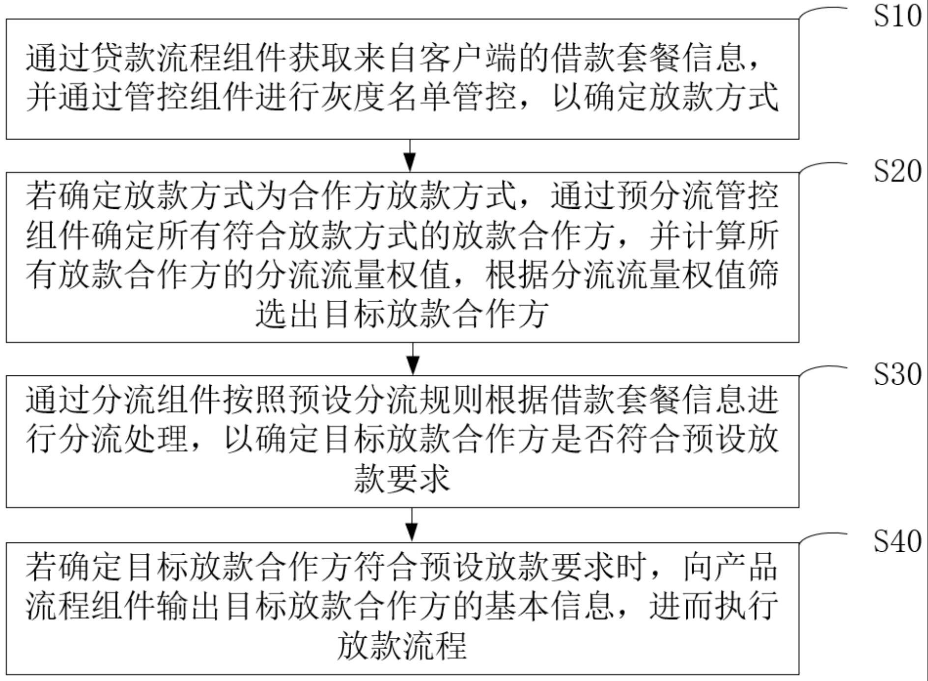 一种贷款分流方法、系统、设备和存储介质与流程